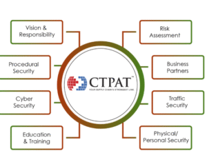 CTPAT Validation